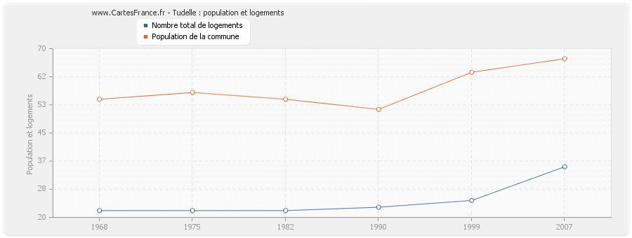 Tudelle : population et logements