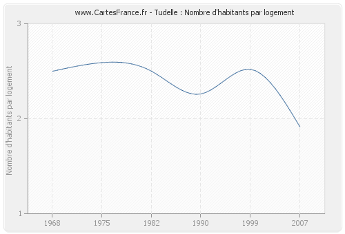 Tudelle : Nombre d'habitants par logement