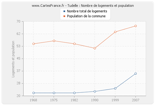 Tudelle : Nombre de logements et population