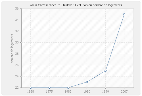 Tudelle : Evolution du nombre de logements