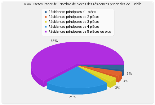 Nombre de pièces des résidences principales de Tudelle