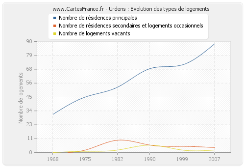 Urdens : Evolution des types de logements