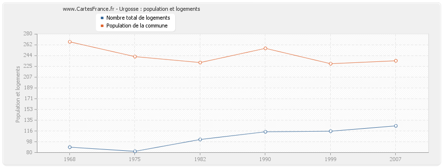 Urgosse : population et logements