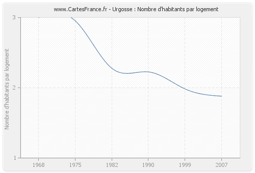 Urgosse : Nombre d'habitants par logement