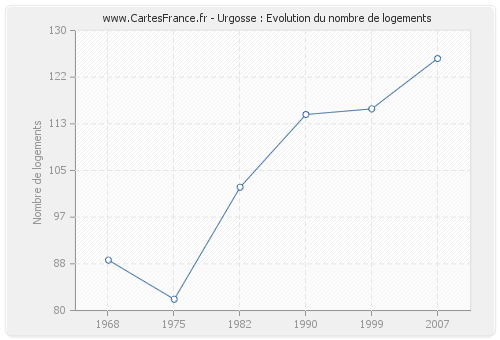 Urgosse : Evolution du nombre de logements