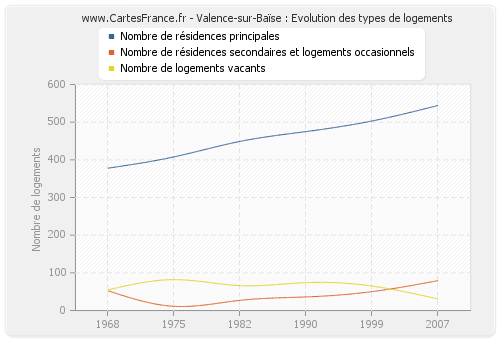 Valence-sur-Baïse : Evolution des types de logements