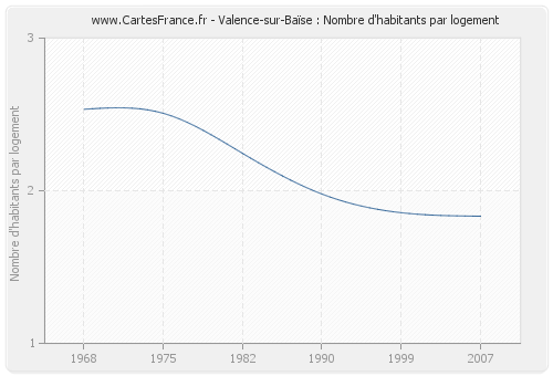Valence-sur-Baïse : Nombre d'habitants par logement