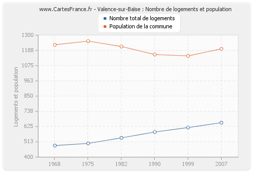 Valence-sur-Baïse : Nombre de logements et population