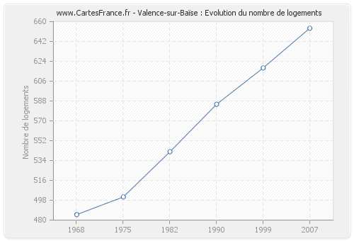 Valence-sur-Baïse : Evolution du nombre de logements