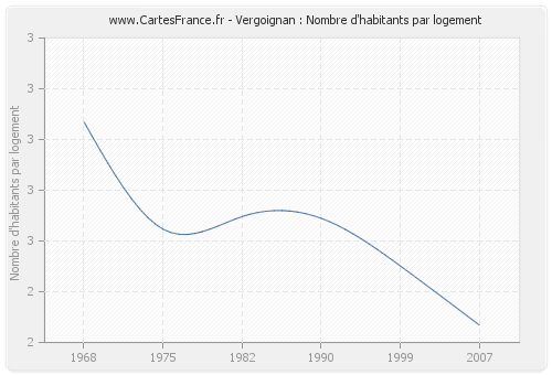 Vergoignan : Nombre d'habitants par logement