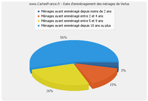 Date d'emménagement des ménages de Verlus