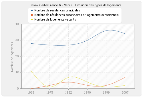 Verlus : Evolution des types de logements