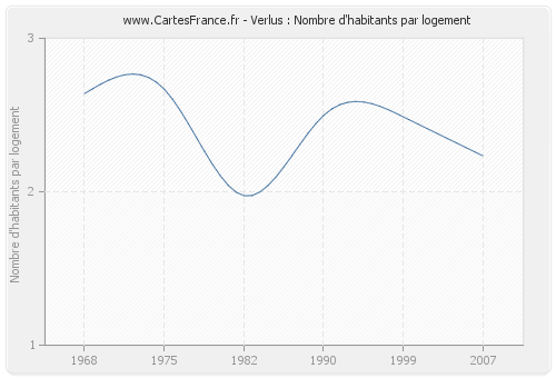 Verlus : Nombre d'habitants par logement