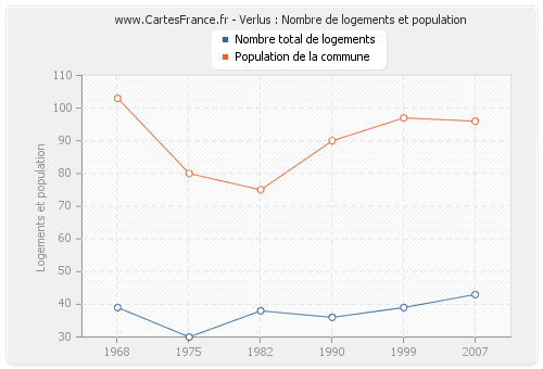 Verlus : Nombre de logements et population