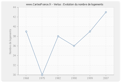 Verlus : Evolution du nombre de logements