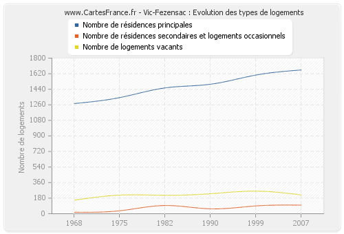 Vic-Fezensac : Evolution des types de logements