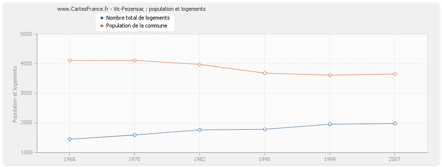 Vic-Fezensac : population et logements