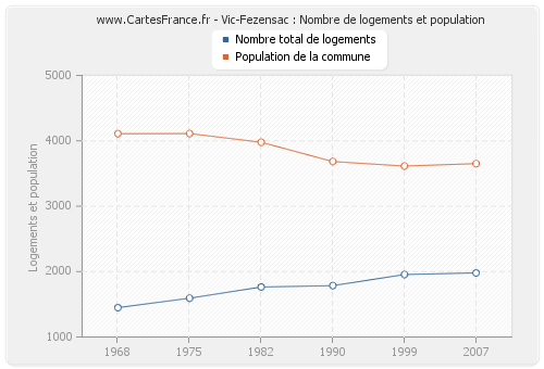 Vic-Fezensac : Nombre de logements et population