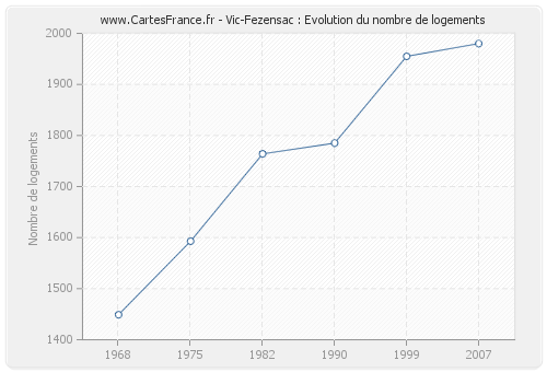 Vic-Fezensac : Evolution du nombre de logements