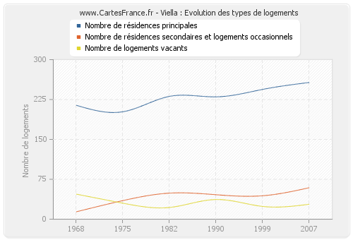 Viella : Evolution des types de logements