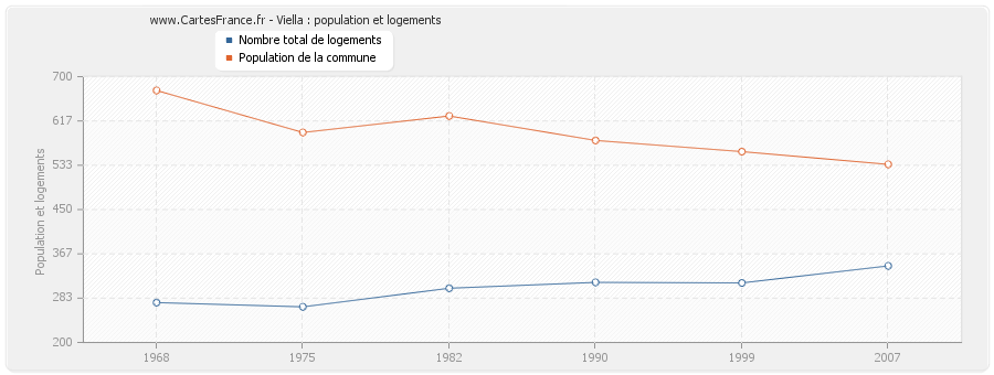 Viella : population et logements