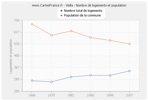 Viella : Nombre de logements et population