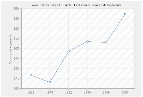 Viella : Evolution du nombre de logements