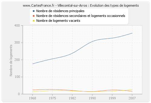 Villecomtal-sur-Arros : Evolution des types de logements