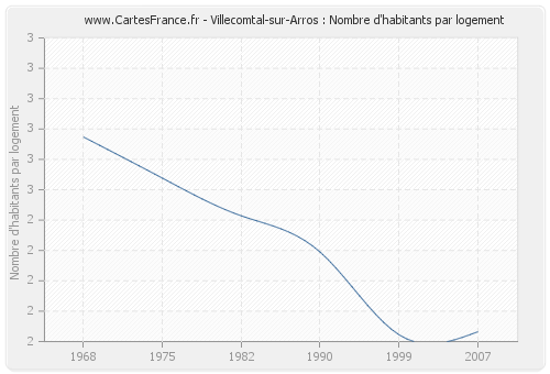 Villecomtal-sur-Arros : Nombre d'habitants par logement