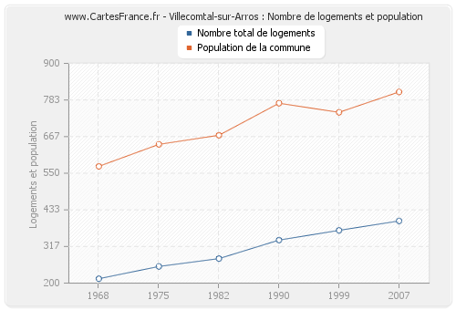 Villecomtal-sur-Arros : Nombre de logements et population