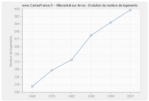 Villecomtal-sur-Arros : Evolution du nombre de logements