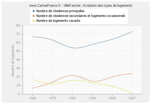 Villefranche : Evolution des types de logements