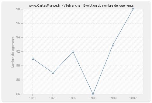 Villefranche : Evolution du nombre de logements