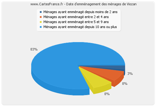 Date d'emménagement des ménages de Viozan