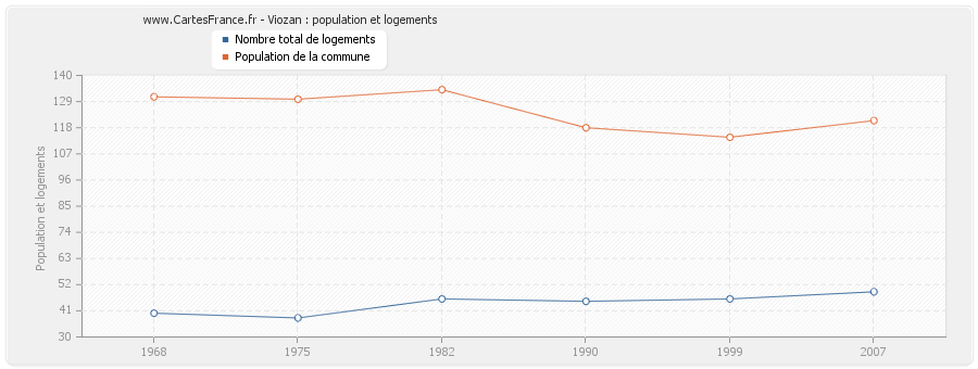 Viozan : population et logements