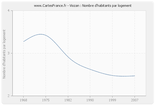 Viozan : Nombre d'habitants par logement