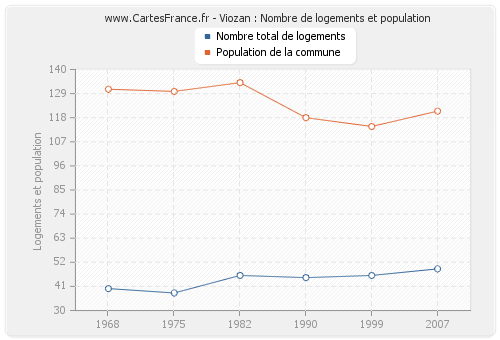 Viozan : Nombre de logements et population