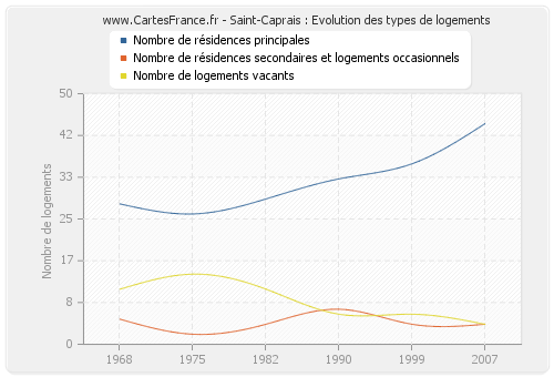 Saint-Caprais : Evolution des types de logements