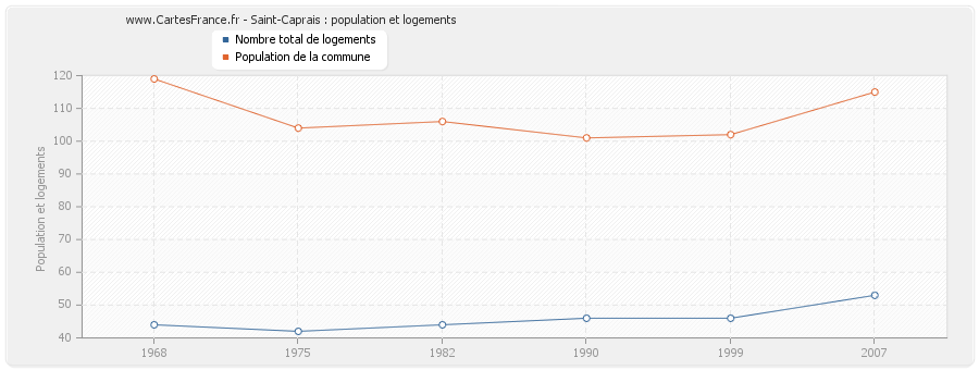 Saint-Caprais : population et logements