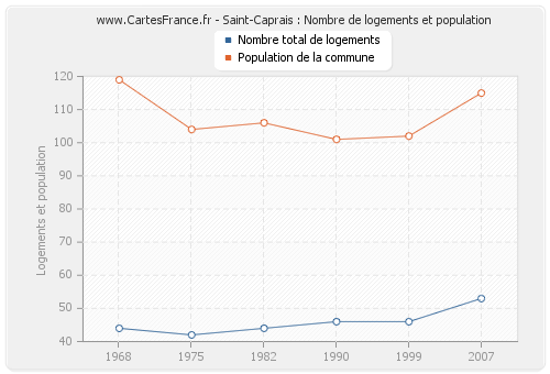 Saint-Caprais : Nombre de logements et population