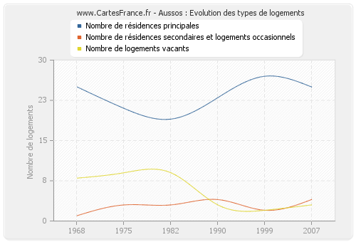 Aussos : Evolution des types de logements