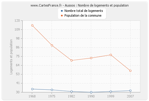 Aussos : Nombre de logements et population