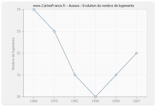 Aussos : Evolution du nombre de logements