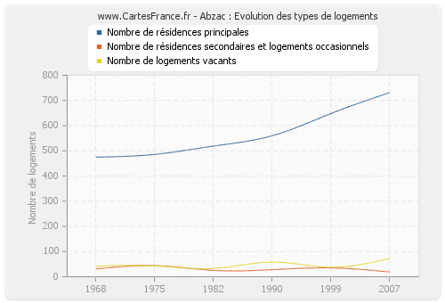 Abzac : Evolution des types de logements