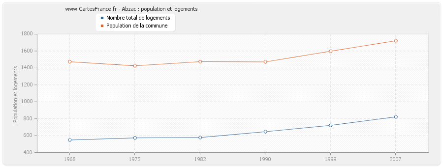 Abzac : population et logements