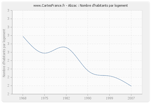 Abzac : Nombre d'habitants par logement