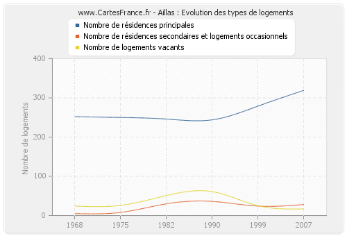 Aillas : Evolution des types de logements