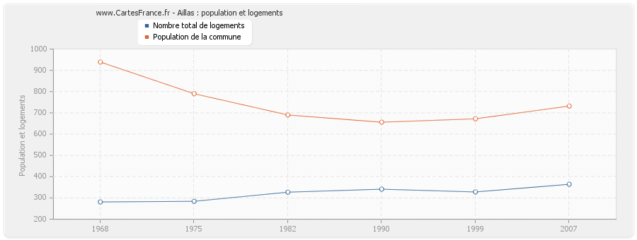 Aillas : population et logements