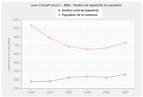 Aillas : Nombre de logements et population