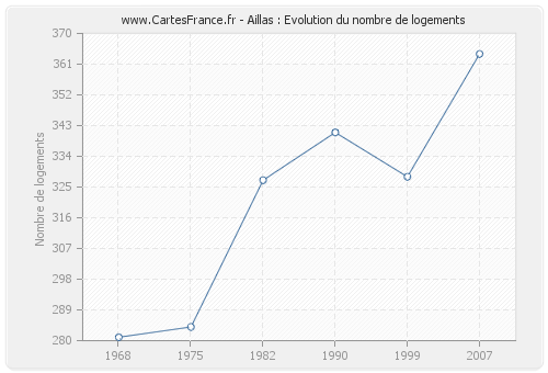 Aillas : Evolution du nombre de logements